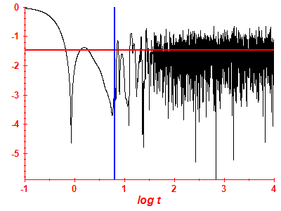 Survival probability log
